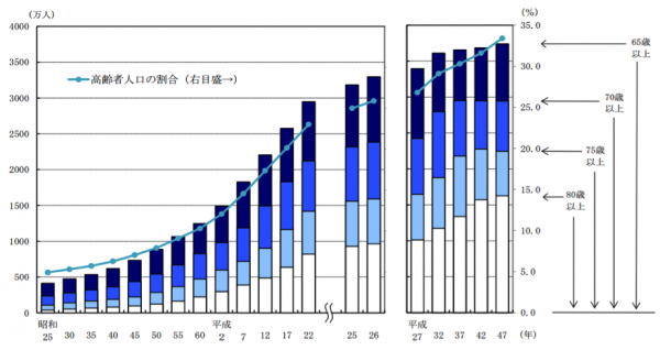 高齢化社会