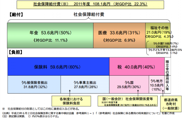 社会保障給付費