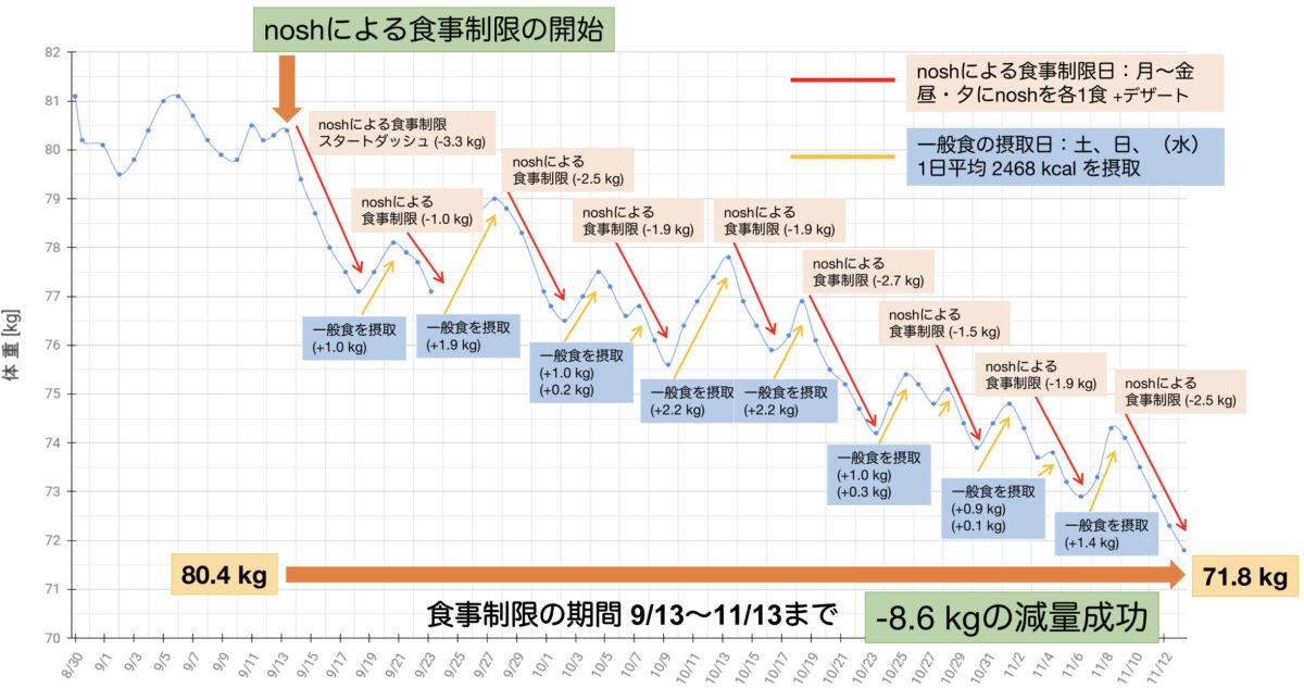 noshナッシュ 痩せたブログ
